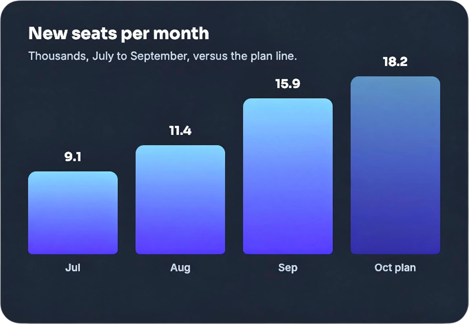 New Seats Per Month Bar Chart Panel — separated layer